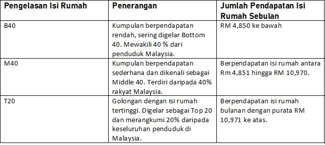 Maksud Mengenai Kategori Miskin Tegar, B40, M40 Serta T20