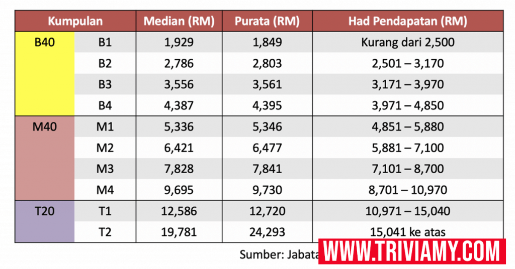 Maksud Mengenai Kategori Miskin Tegar, B40, M40 Serta T20