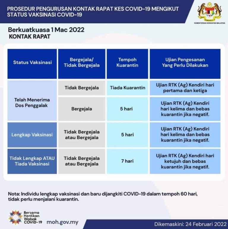 Tempoh kuarantin Yang Terkini Bagi Kes Kontak Rapat & Kes Positif Covid19