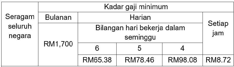 FAQ KADAR GAJI MINIMUM